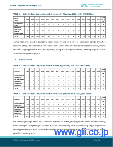 サンプル1：防弾用複合材料市場- 繊維タイプ別、製品別、用途別＆予測、2023～2032年
