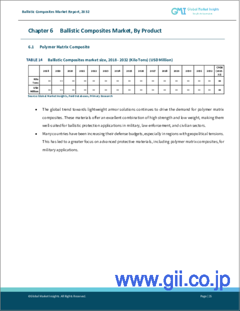 サンプル2：防弾用複合材料市場- 繊維タイプ別、製品別、用途別＆予測、2023～2032年
