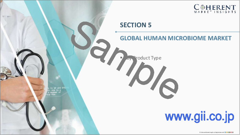 サンプル1：ヒトマイクロバイオーム市場：製品タイプ、用途、適応疾患、流通チャネル、地域別