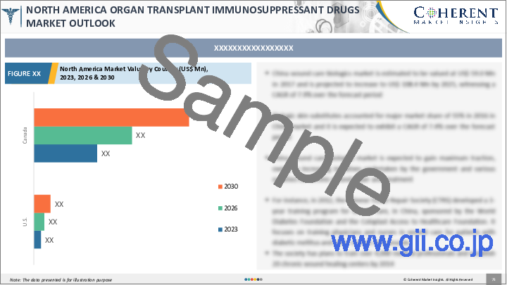 サンプル2：臓器移植用免疫抑制剤市場：薬剤クラス別、移植タイプ別、流通チャネル別、地域別