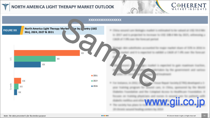 サンプル2：光療法市場：製品タイプ別、光タイプ別、エンドユーザー別、地域別