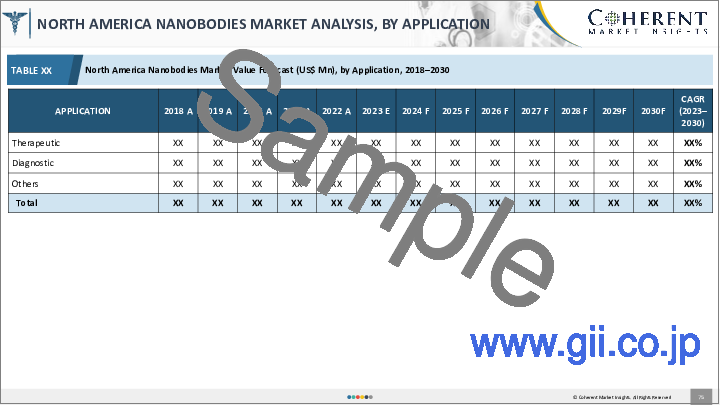 サンプル2：ナノボディ市場：製品タイプ別、治療領域別、用途別、エンドユーザー別、地域別