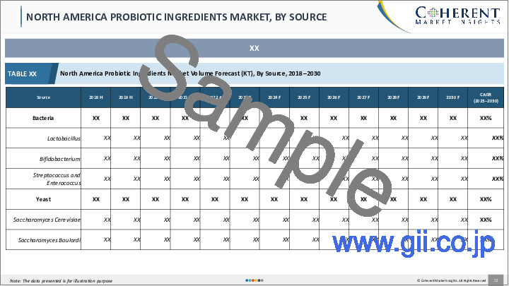 サンプル2：プロバイオティクス成分市場：タイプ別、用途別、地域別