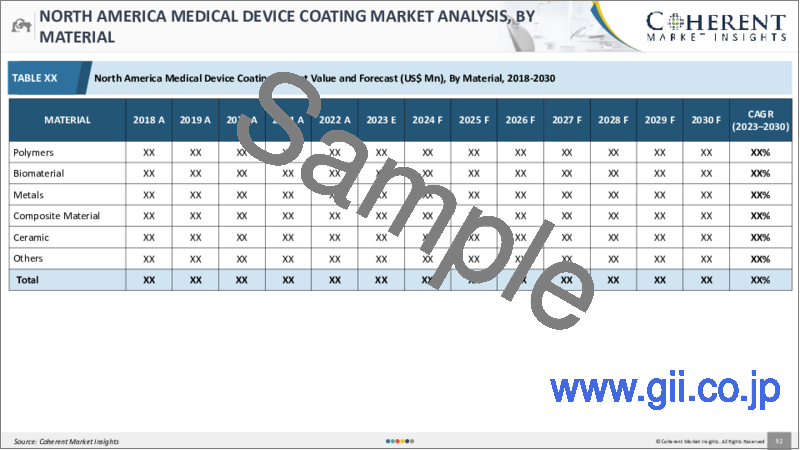 サンプル1：医療機器コーティング市場：コーティングタイプ別、用途別、地域別