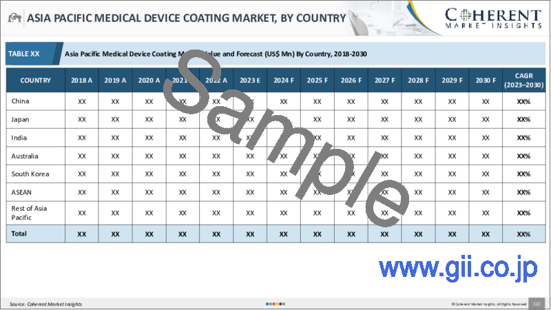 サンプル2：医療機器コーティング市場：コーティングタイプ別、用途別、地域別
