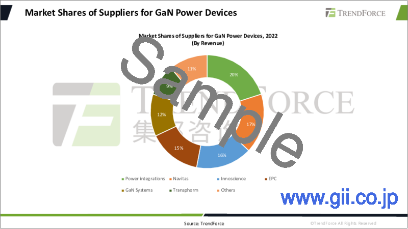 サンプル2：SiCパワーデバイス/GaNパワーデバイスの世界市場（2023年）