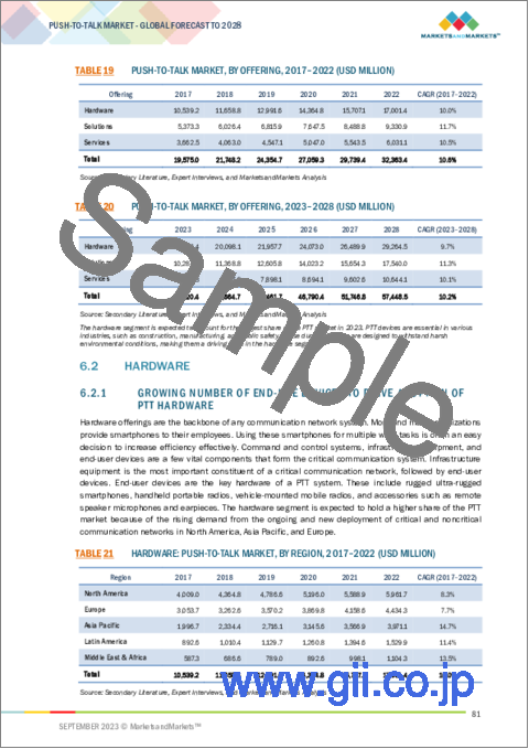 サンプル2：プッシュトゥトーク（PTT）の世界市場：製品別、ネットワークタイプ別、産業別、地域別 - 予測（～2028年）