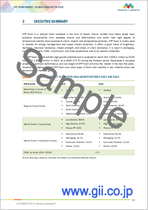 サンプル1：EPPフォームの世界市場 (～2028年)：製品タイプ (低密度・高密度・多孔質PP)・用途 (自動車・パッケージング・消費財)・地域別