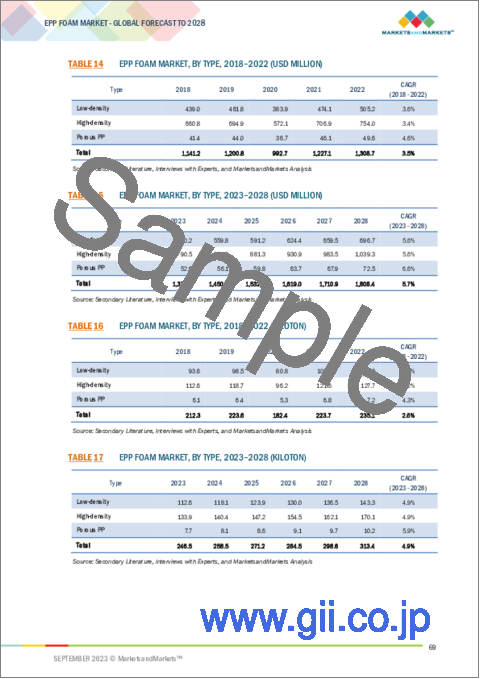 サンプル2：EPPフォームの世界市場 (～2028年)：製品タイプ (低密度・高密度・多孔質PP)・用途 (自動車・パッケージング・消費財)・地域別