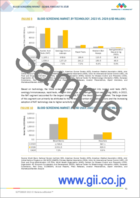 サンプル1：血液スクリーニングの世界市場：製品別、技術別、エンドユーザー別、地域別 - 予測（～2028年）