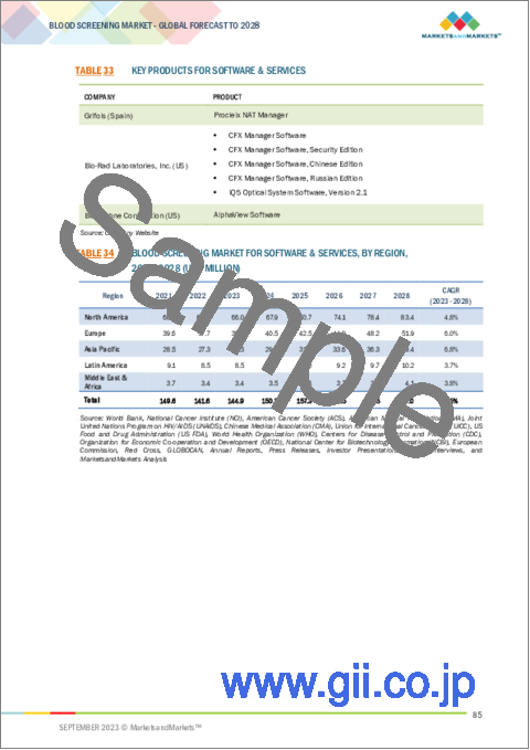 サンプル2：血液スクリーニングの世界市場：製品別、技術別、エンドユーザー別、地域別 - 予測（～2028年）