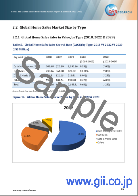 サンプル1：世界および米国の家庭用金庫市場：2023-2029年