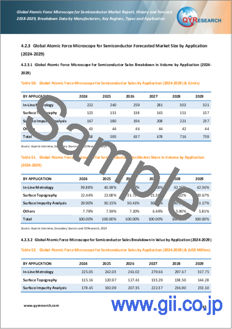 サンプル2：半導体用原子間力顕微鏡の世界市場：2018-2029年