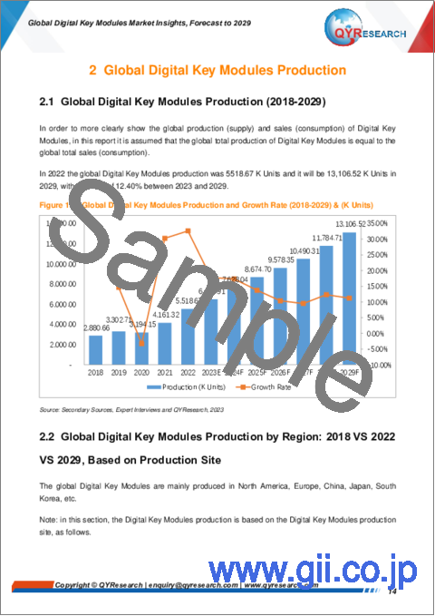 サンプル1：デジタルキーモジュールの世界市場：2029年までの予測