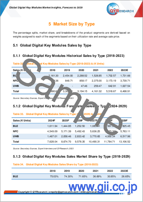 サンプル2：デジタルキーモジュールの世界市場：2029年までの予測