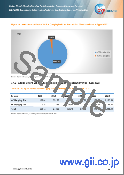 サンプル1：電気自動車充電設備の世界市場：2023-2029年