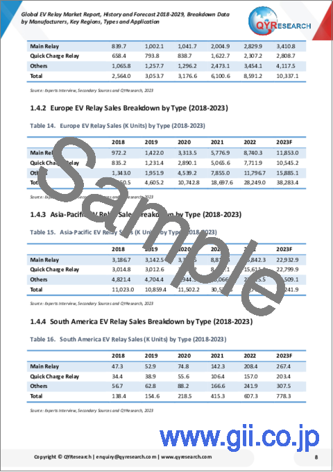 サンプル1：EVリレーの世界市場：実績と予測（2018年～2029年）