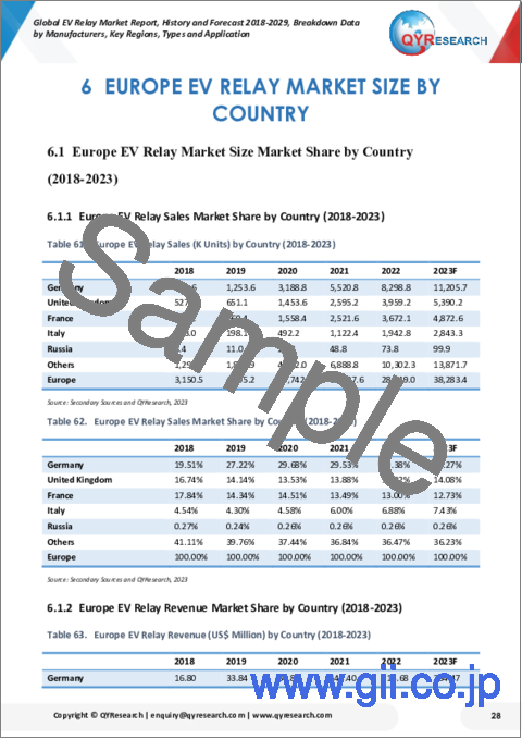 サンプル2：EVリレーの世界市場：実績と予測（2018年～2029年）