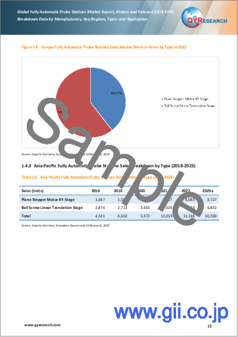 サンプル1：全自動プローブステーションの世界市場：2018-2029年
