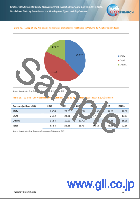 サンプル2：全自動プローブステーションの世界市場：2018-2029年