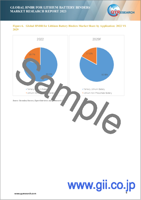 サンプル1：リチウム電池バインダー向けHNBRの世界市場（2023年）