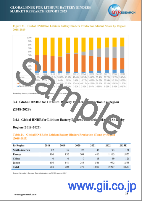 サンプル2：リチウム電池バインダー向けHNBRの世界市場（2023年）