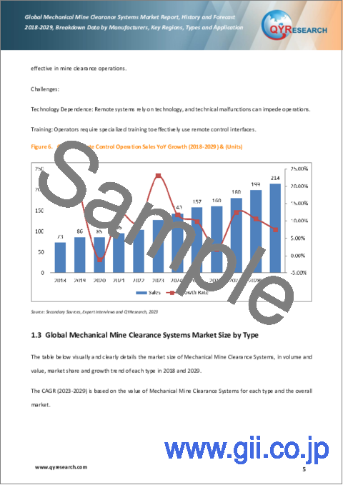 サンプル1：機械式地雷除去システムの世界市場、実績と予測（2018年～2029年）
