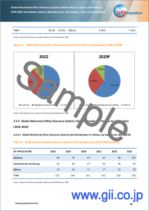 サンプル2：機械式地雷除去システムの世界市場、実績と予測（2018年～2029年）