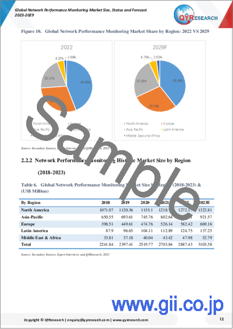 サンプル1：ネットワークパフォーマンスモニタリングの世界市場：規模、現状、予測（2023年～2029年）