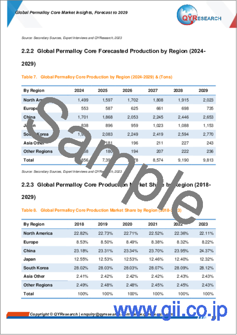 サンプル1：パーマロイコアの世界市場の考察、予測（～2029年）
