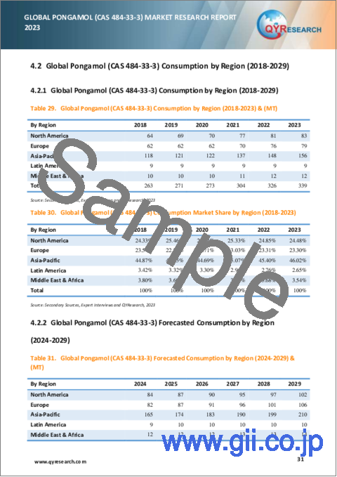 サンプル2：ポンガモール（CAS 484-33-3）の世界市場：2023年