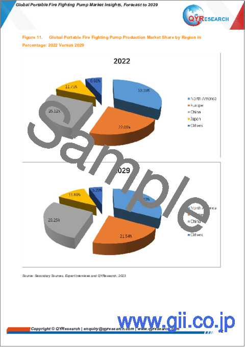 サンプル1：可搬式消火ポンプの世界市場：～2029年