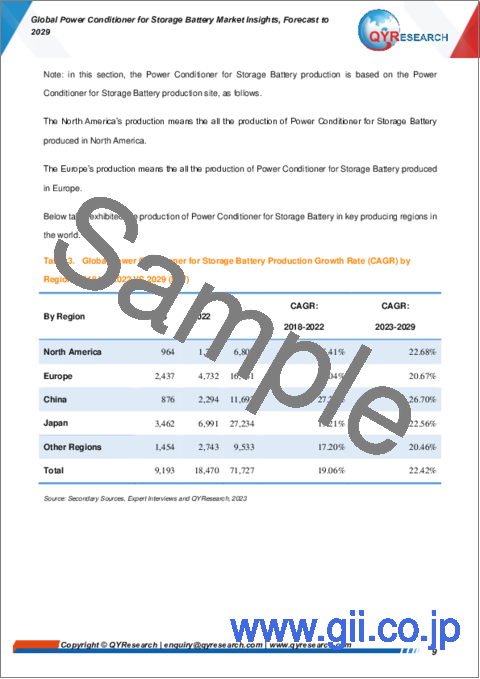 サンプル1：蓄電池用パワーコンディショナの世界市場：～2029年