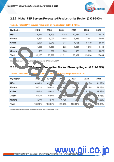 サンプル1：PTPサーバーの世界市場：～2029年