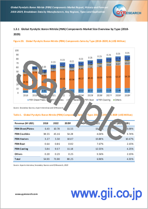 サンプル1：熱分解窒化ホウ素（PBN）コンポーネントの世界市場、実績と予測（2018年～2029年）