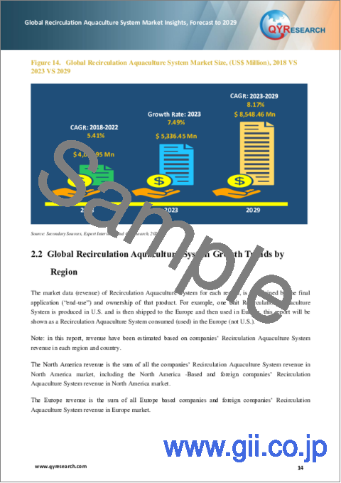 サンプル1：再循環養殖システムの世界市場：～2029年