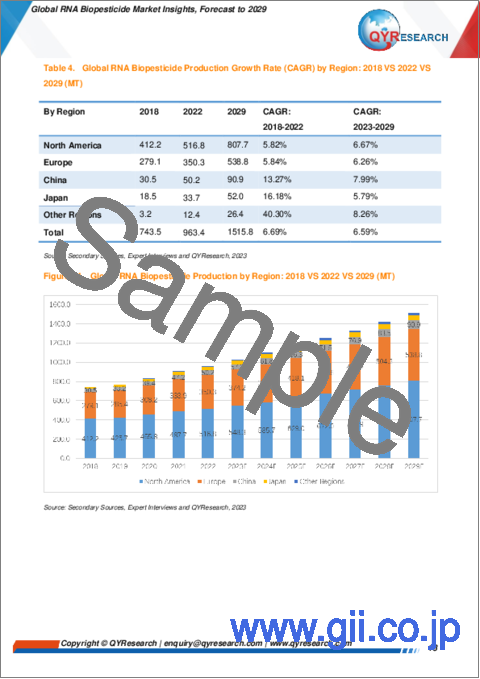 サンプル1：RNA生物農薬の世界市場：～2029年