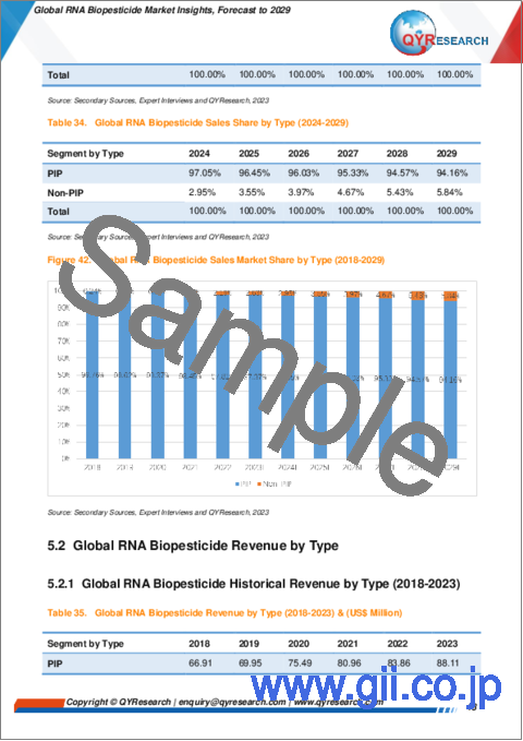 サンプル2：RNA生物農薬の世界市場：～2029年