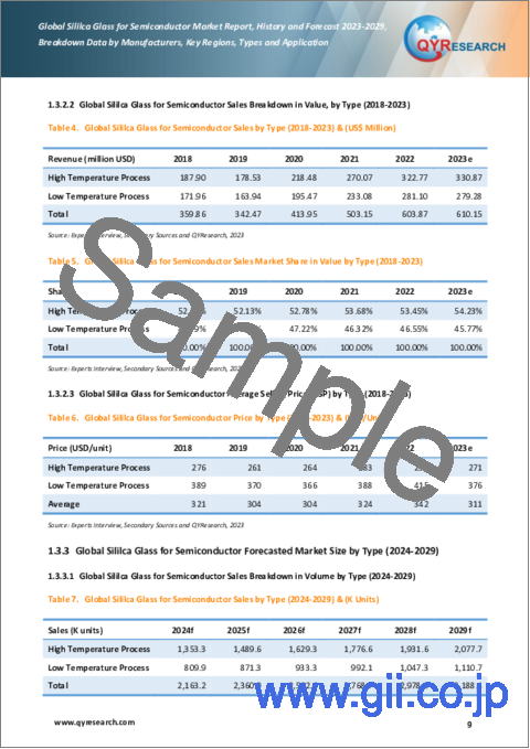 サンプル1：半導体用石英ガラスの世界市場、実績と予測（2023年～2029年）