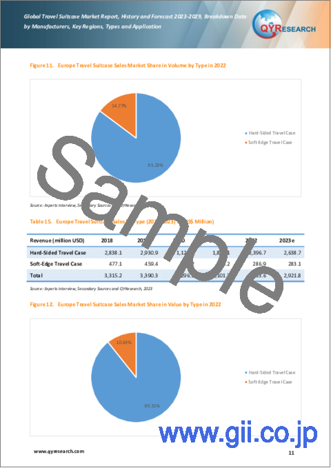 サンプル1：旅行用スーツケースの世界市場：2023-2029年