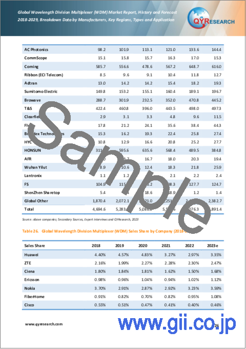 サンプル1：波長分割マルチプレクサ（WDM）の世界市場：実績と予測（2018年～2029年）