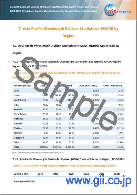サンプル2：波長分割マルチプレクサ（WDM）の世界市場：実績と予測（2018年～2029年）