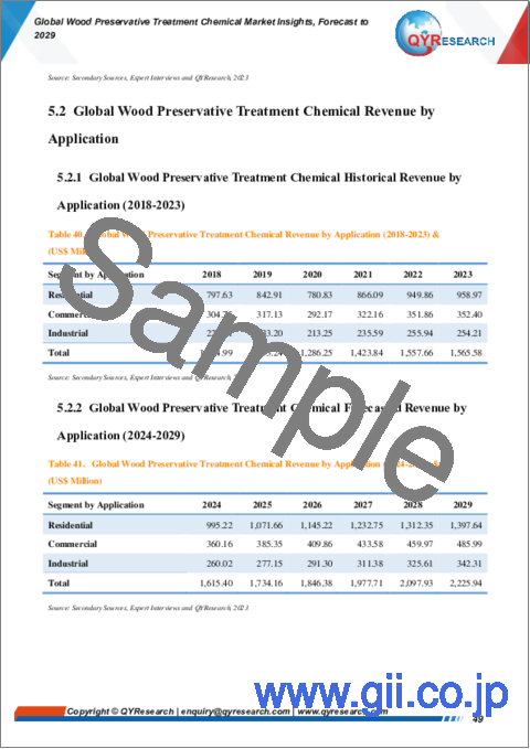 サンプル2：木材防腐処理剤の世界市場：～2029年
