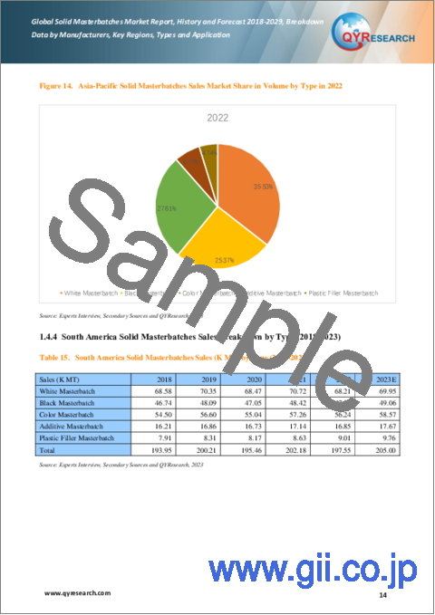 サンプル1：ソリッドマスターバッチの世界市場：実績と予測（2018年～2029年）