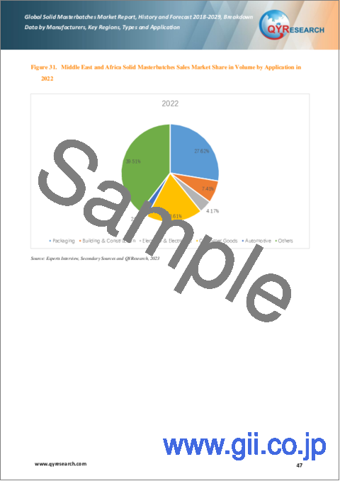 サンプル2：ソリッドマスターバッチの世界市場：実績と予測（2018年～2029年）