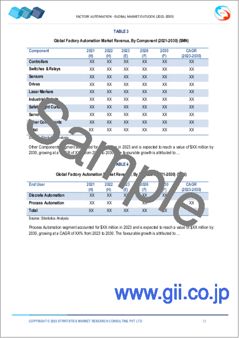 サンプル1：ファクトリーオートメーション市場の2030年までの予測：製品タイプ、コンポーネント、エンドユーザー、地域別の世界分析