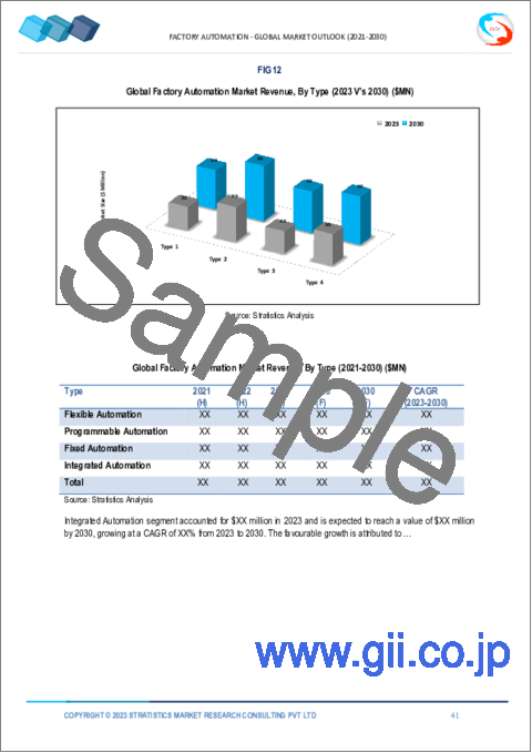 サンプル2：ファクトリーオートメーション市場の2030年までの予測：製品タイプ、コンポーネント、エンドユーザー、地域別の世界分析