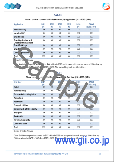 サンプル1：LoRaおよびLoRaWAN IoT市場の2030年までの予測- 製品別、提供内容別、用途別、エンドユーザー別、地域別の世界分析
