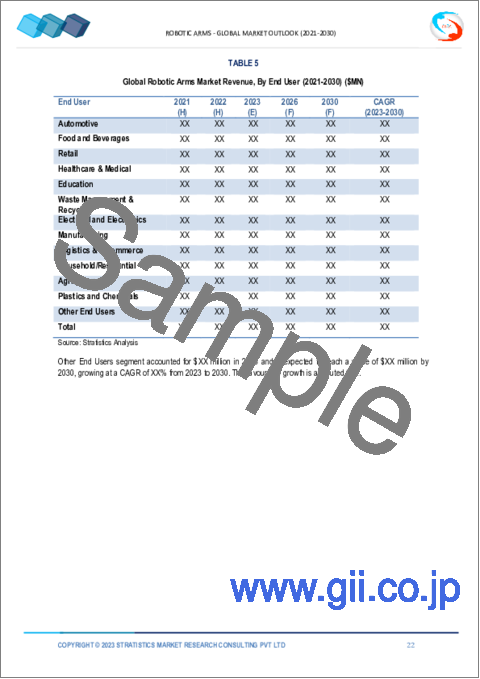 サンプル1：ロボットアーム市場の2030年までの予測：タイプ別、可搬容量別、軸別、用途別、エンドユーザー別、地域別の世界分析
