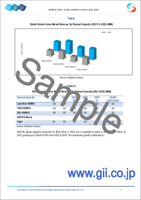 サンプル2：ロボットアーム市場の2030年までの予測：タイプ別、可搬容量別、軸別、用途別、エンドユーザー別、地域別の世界分析